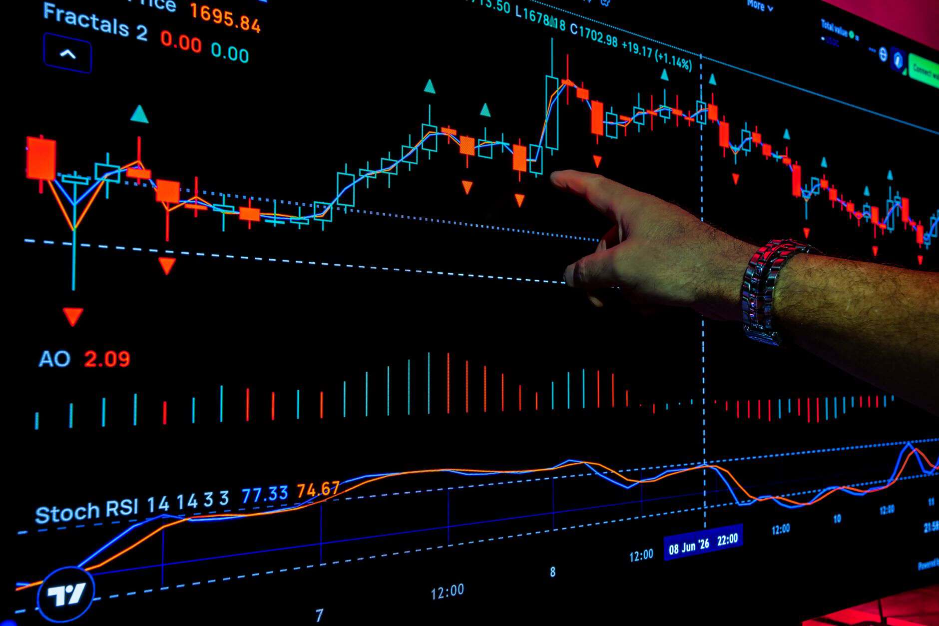 Financial stock chart with candlesticks and technical indicators on a digital screen.