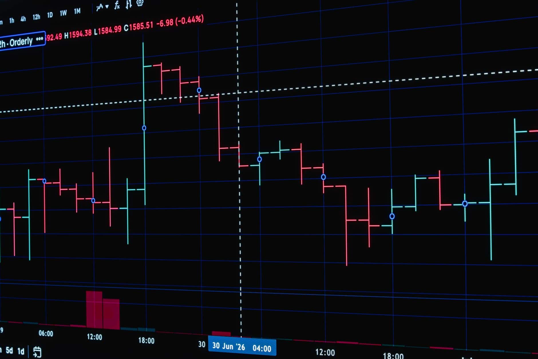 Stock market chart showing price fluctuations and trading volume data.
